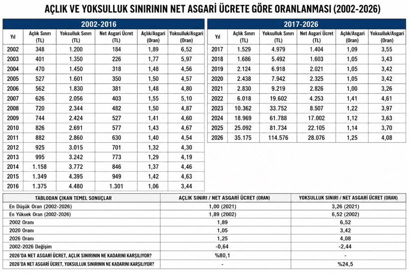 Özgür Erdursun anlattı: Asgari ücret yoksulluğun sadece yüzde 24'ünü karşılıyor - Resim : 5