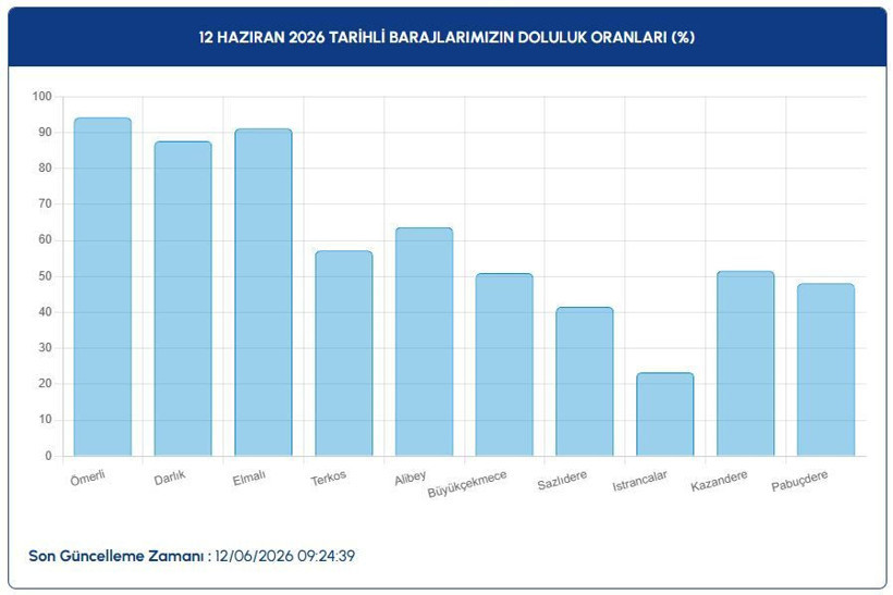İSKİ kritik verileri paylaştı: İstanbul baraj doluluk oranı (12 Haziran 2026) - Resim: 7