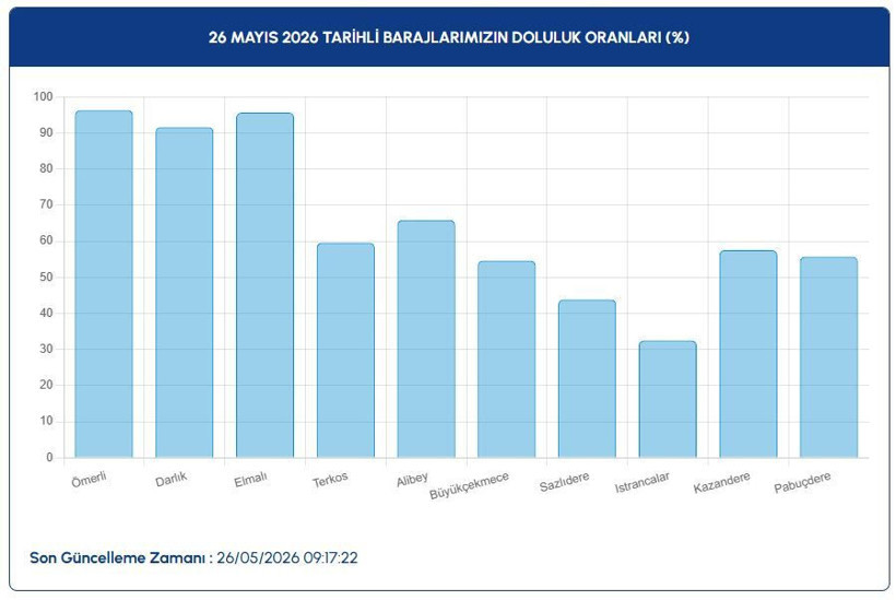 İSKİ'den kritik çağrı: Rakam vererek uyardı: İşte baraj doluluk oranları - Resim: 11