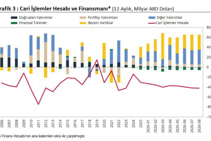 Merkez Bankası açıkladı: Cari dengede son 1 yılın en yüksek fazlası - Resim : 2