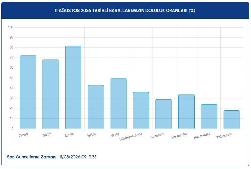 Baraj doluluk oranları: İstanbul, Ankara, İzmir (11 Ağustos 2026) - Resim: 4