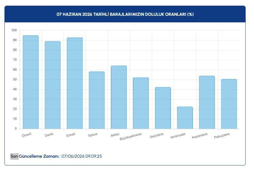 İSKİ rakam vererek uyardı: İşte baraj doluluk oranları - Resim: 6