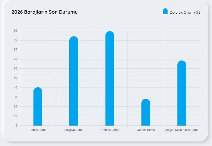 İzmir, İstanbul ,Ankara güncel baraj doluluk oranları: 23 Mart 2026 - Resim: 5