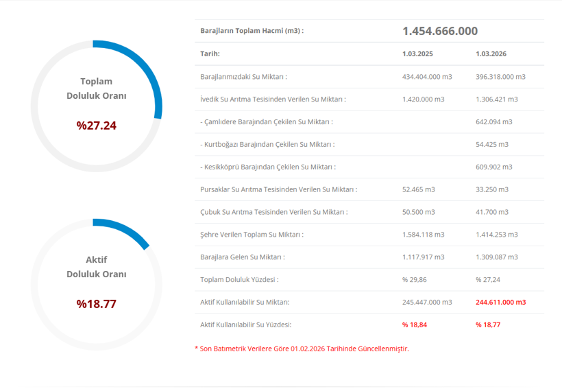 Ankara'da barajlar alarm seviyesinde - Resim : 1