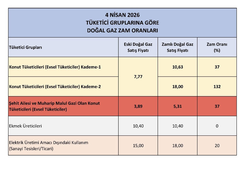 Şehit aileleri ve gazilere büyük ayıp: Faturalarına yüzde 37 zam yapıldı - Resim : 1