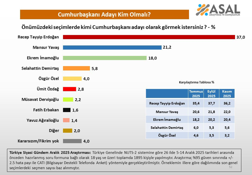 2025'in son anketi! Yurttaşlardan Cumhurbaşkanı adaylığı i&ccedil;in dikkat &ccedil;eken cevap - Resim : 1