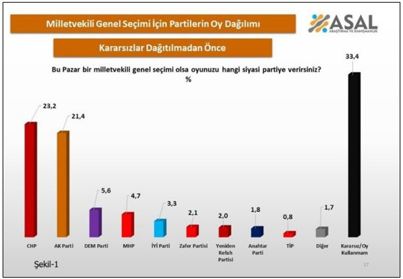 Türkiye’nin en büyük partisi KP (Kararsızlar Partisi) - Resim : 1
