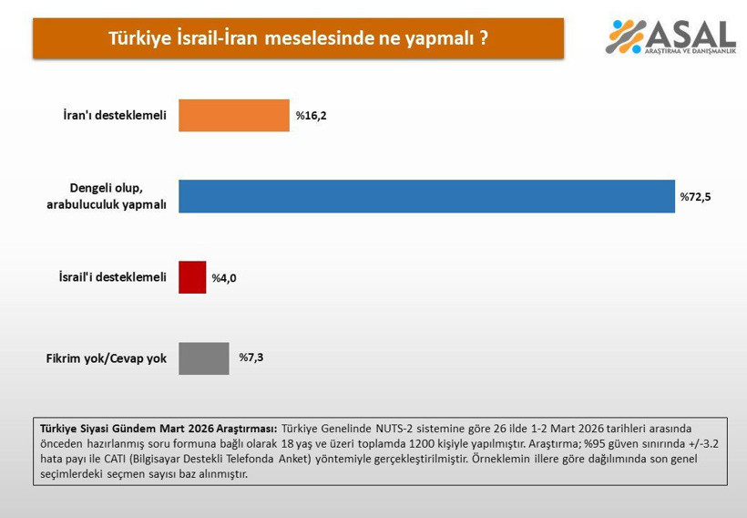 Anket sonucu dikkat çekti: Halkın büyük çoğunluğu Türkiye arabulucu olsun diyor - Resim: 5