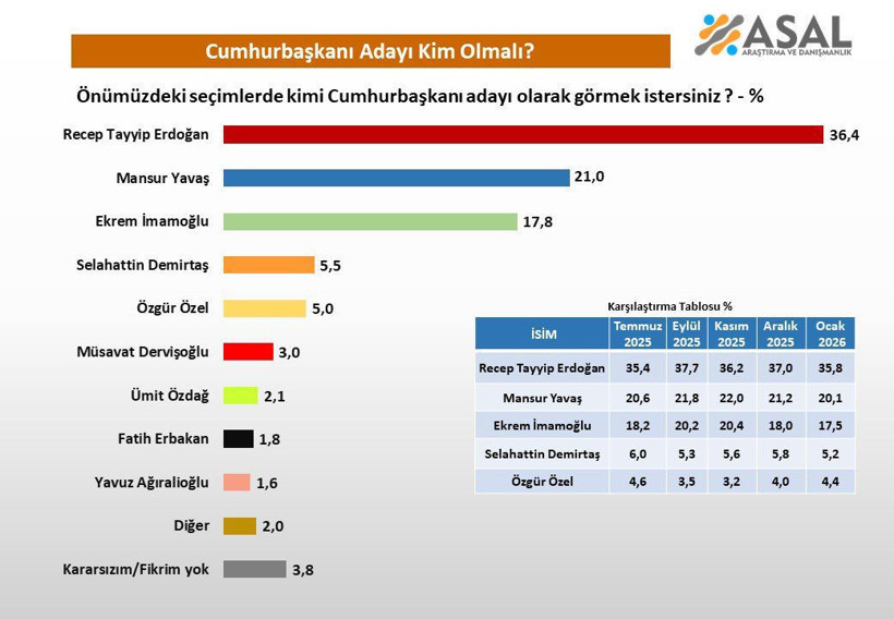 Son anket ortaya çıktı: Muhalif seçmen Cumhurbaşkanlığı için tercihini yaptı - Resim: 8
