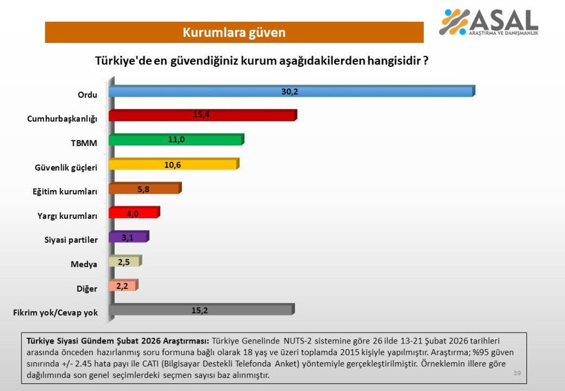 Çarpıcı anket: Yargı, siyaset ve medya iç içe girdi, vatandaşın güveni dibe vurdu - Resim: 1