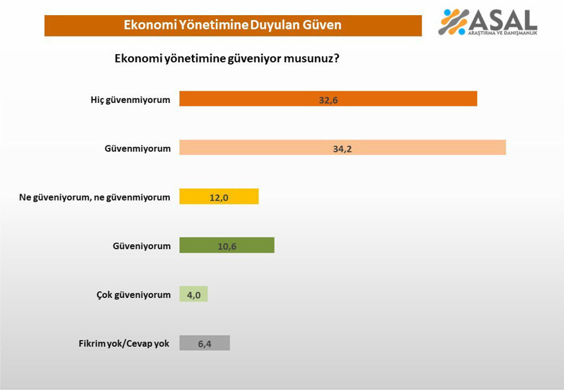 Bu da ekonomiye güven anketi: Kabinede şimşek çaktıracak sonuçlar - Resim : 1