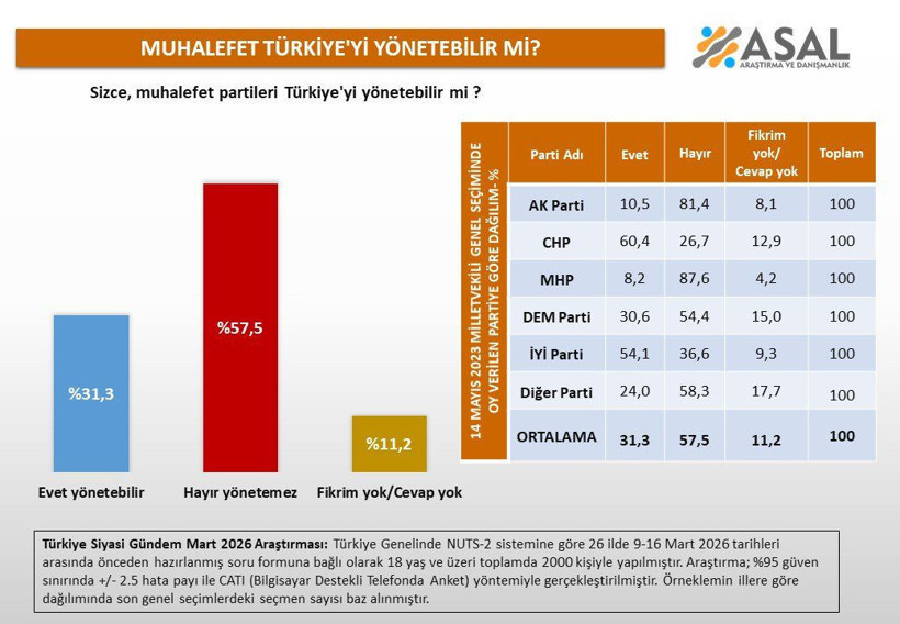 Muhalefete kendini sorgulatacak anket: Çarpıcı sonuçlar ortaya çıktı - Resim: 7