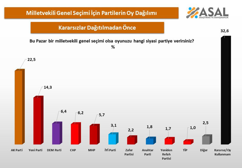 Çerçeve yasa sonrası kararsızların oy oranı 3 büyük partiyi geçti: Seçmen 'hayır' mı? Diyecek - Resim : 2