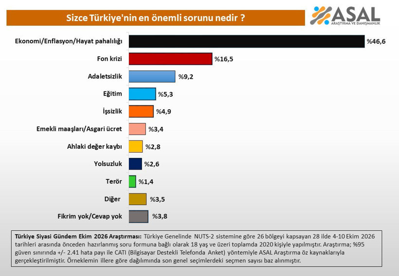 Son anketten çarpıcı sonuçlar: Vatandaşın yarısı bu sorunu seçti - Resim : 1