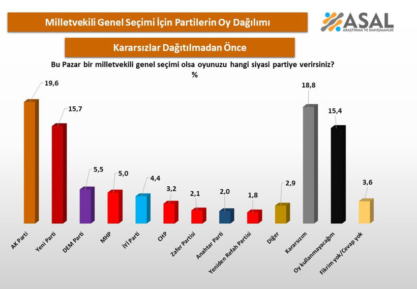 ASAL Araştırma ekim ayı seçim anketini yayımladı: Kararsızlar birinci oldu - Resim : 1