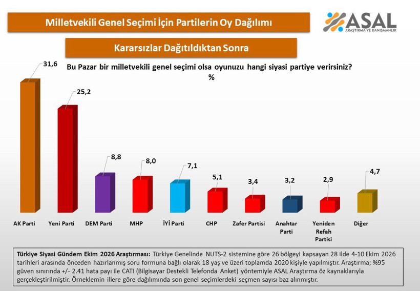 ASAL Araştırma ekim ayı seçim anketini yayımladı: Kararsızlar birinci oldu - Resim : 2