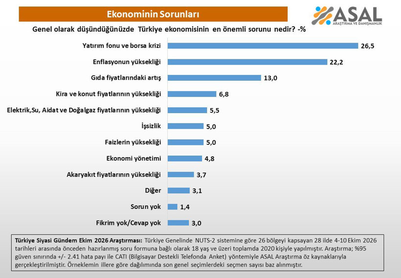ASAL Araştırma paylaştı: Ekonominin bir numaralı sorunu fon ve borsa krizi oldu - Resim : 1