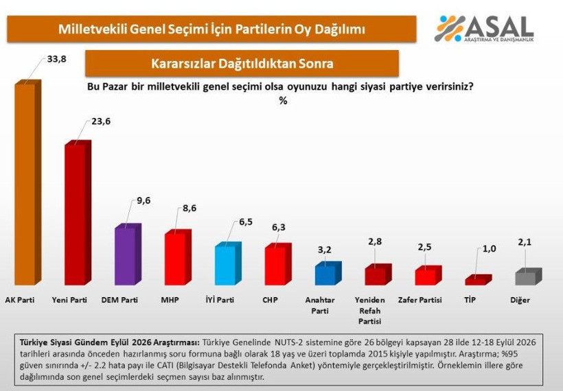 Yeni seçim anketi sonuçları ortaya çıktı: Oy oranlarında sürpriz tablo - Resim: 21