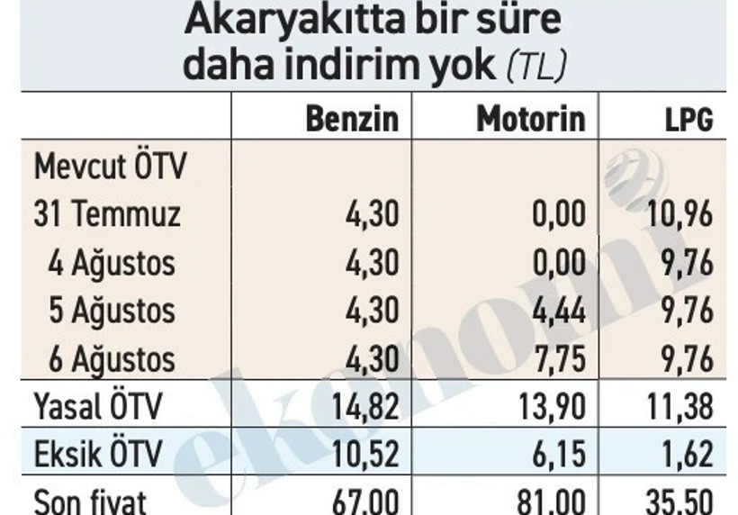 Alaattin Aktaş açıkladı: Akaryakıta ne zaman indirim gelecek? - Resim : 3
