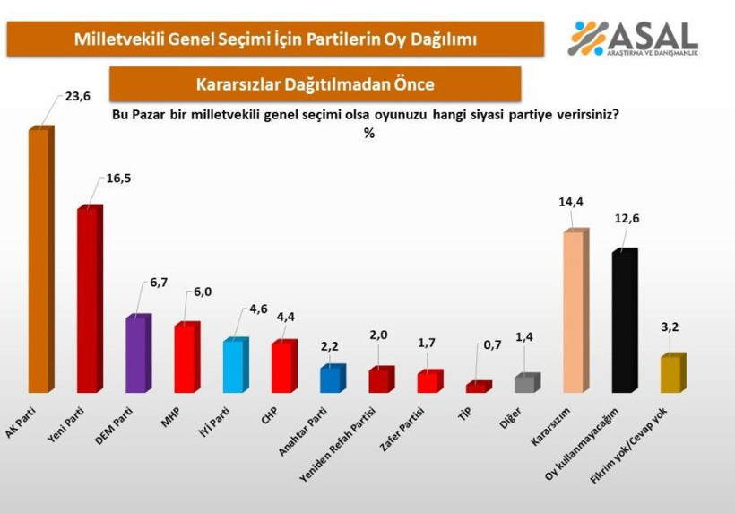 Yeni seçim anketi sonuçları ortaya çıktı: Oy oranlarında sürpriz tablo - Resim: 20