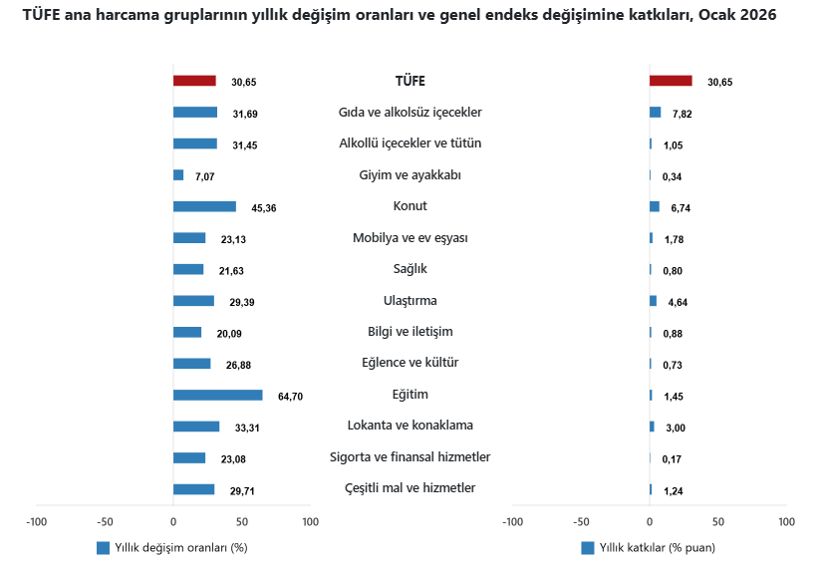 TÜİK ocak ayı enflasyonunu açıkladı - Resim : 2