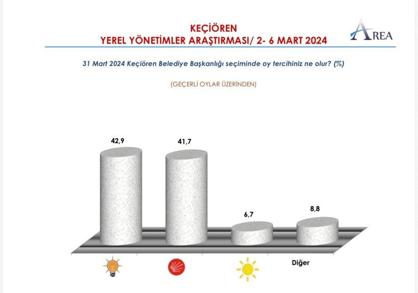 Mansur Yavaş AKP&rsquo;ye ge&ccedil;ecek olan &Ouml;zarslan&rsquo;a se&ccedil;im kazandırmış: 2024 anket sonu&ccedil;ları ortaya &ccedil;ıktı - Resim : 3