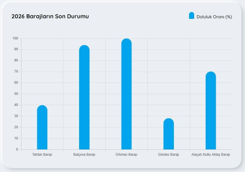İstanbul, İzmir, Ankara barajlarının güncel doluluk oranları 15 Mart 2026 - Resim: 4