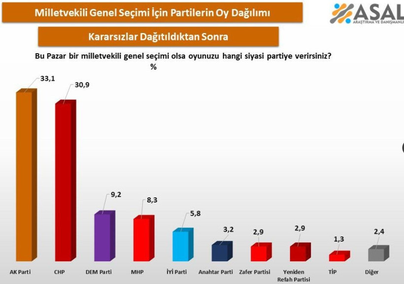 Mutlak butlan sonrası en çarpıcı anket ASAL'dan: Sonuçlar gündem oldu - Resim: 8