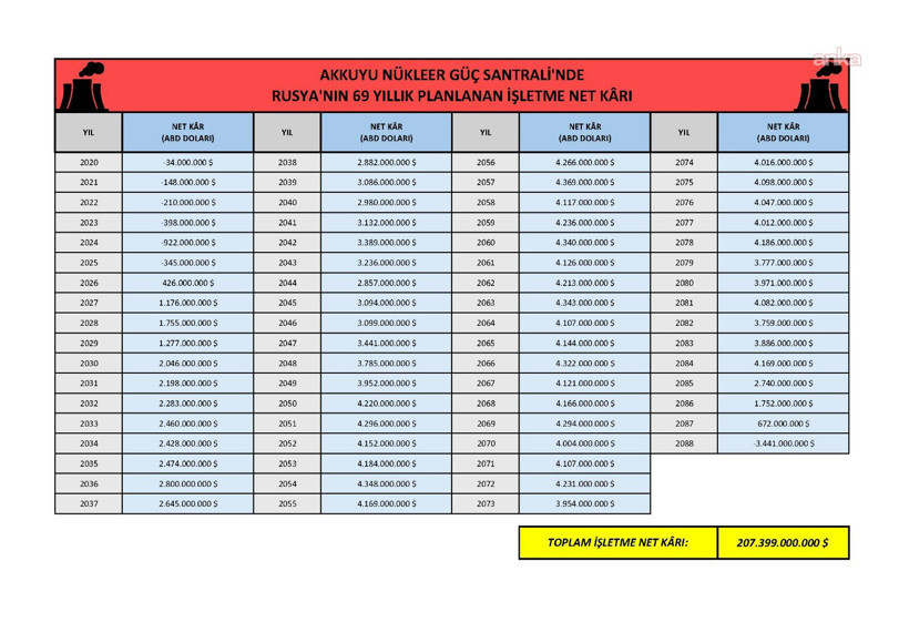 Flaş 'Akkuyu' iddiası, belgeler ortaya &ccedil;ıktı: 'Cumhuriyet tarihindeki en b&uuml;y&uuml;k peşkeş' - Resim : 6