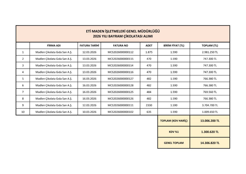 Eti Maden bayramda 14 milyon 306 bin liraya çikolata aldı - Resim : 2