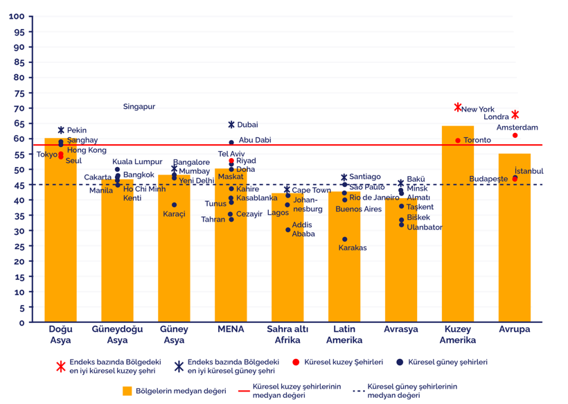 İstanbul şehirler arası rekabette 27 dünya şehrini geride bıraktı: Bulunduğu konum şaşırttı - Resim: 1