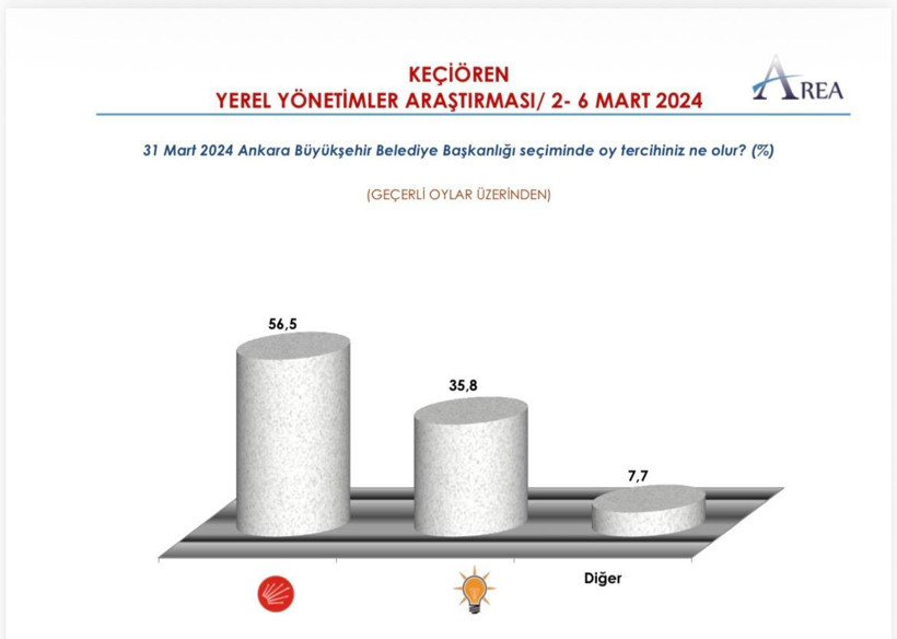 Mansur Yavaş AKP&rsquo;ye ge&ccedil;ecek olan &Ouml;zarslan&rsquo;a se&ccedil;im kazandırmış: 2024 anket sonu&ccedil;ları ortaya &ccedil;ıktı - Resim : 4