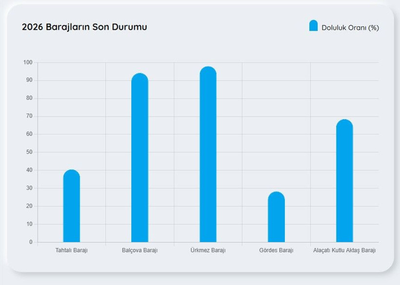İstanbul, İzmir, Ankara, Bursa güncel baraj doluluk oranları: 24 Mart 2026 - Resim: 6