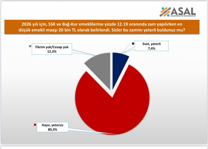 ASAL Araştırma'nın son anketinde çarpıcı sonuç - Resim : 1