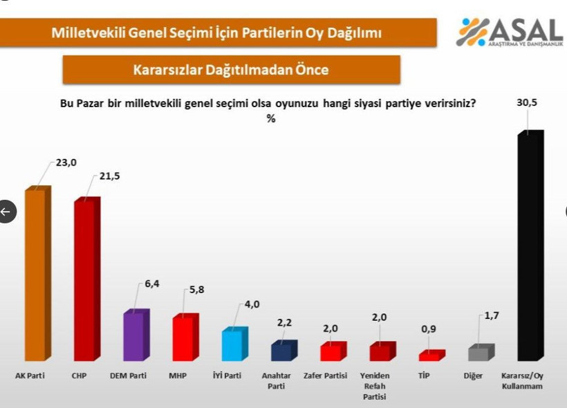 Mutlak butlan sonrası en çarpıcı anket ASAL'dan: Sonuçlar gündem oldu - Resim: 9