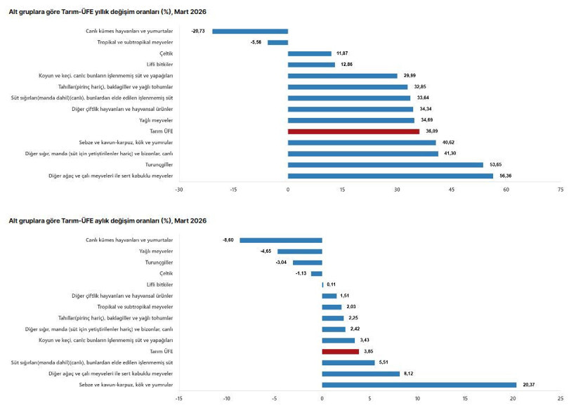 Tarım üretici fiyatlarında dev artış - Resim : 1