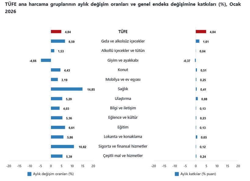 TÜİK ocak ayı enflasyonunu açıkladı - Resim : 3