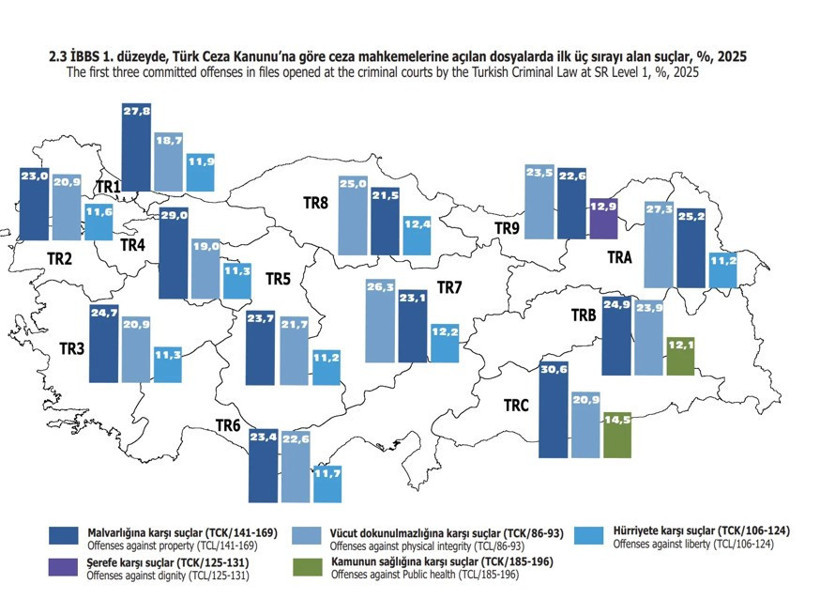 Türkiye'nin suç karnesi ortaya çıktı: O suçların dava dosya sayısı listeye damga vurdu - Resim : 1