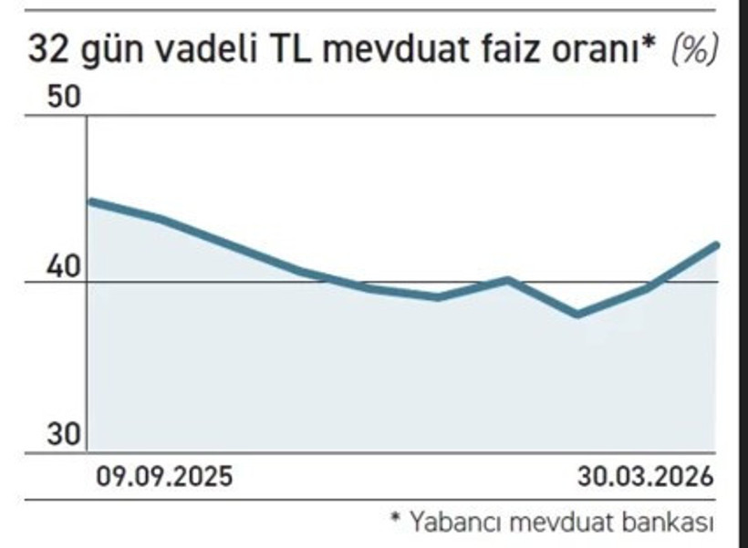 Mevduat faizlerinde yeni oranlar belli oldu: Savaş tedbirleri faizleri uçurdu - Resim : 3