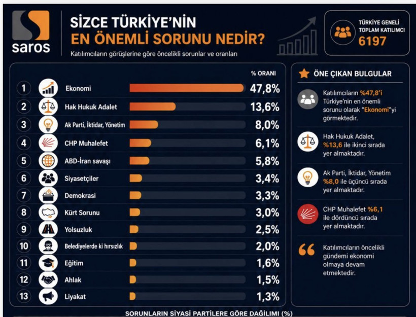 Şamil Tayyar’dan çarpıcı anket analizi: 'Seçmen hiçbirine güvenmiyor' - Resim : 4