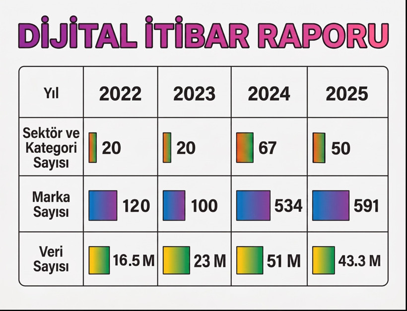 Türkiye’nin 2025 dijital itibar liderleri belli oldu: Zirvede teknoloji ve havacılık var - Resim : 2