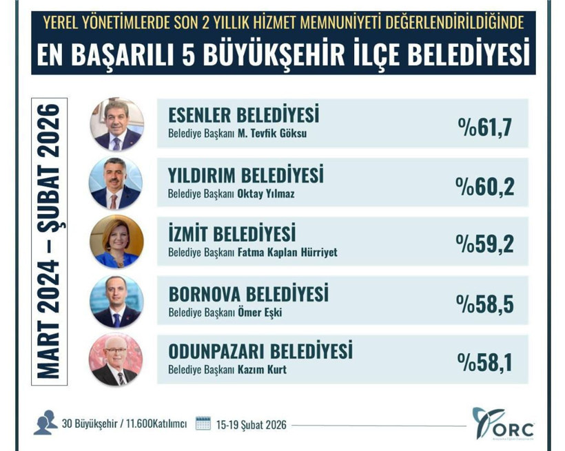 Türkiye’nin en başarılı 5 belediyesi açıklandı: İlk sıraya şaşıracaksınız - Resim: 7