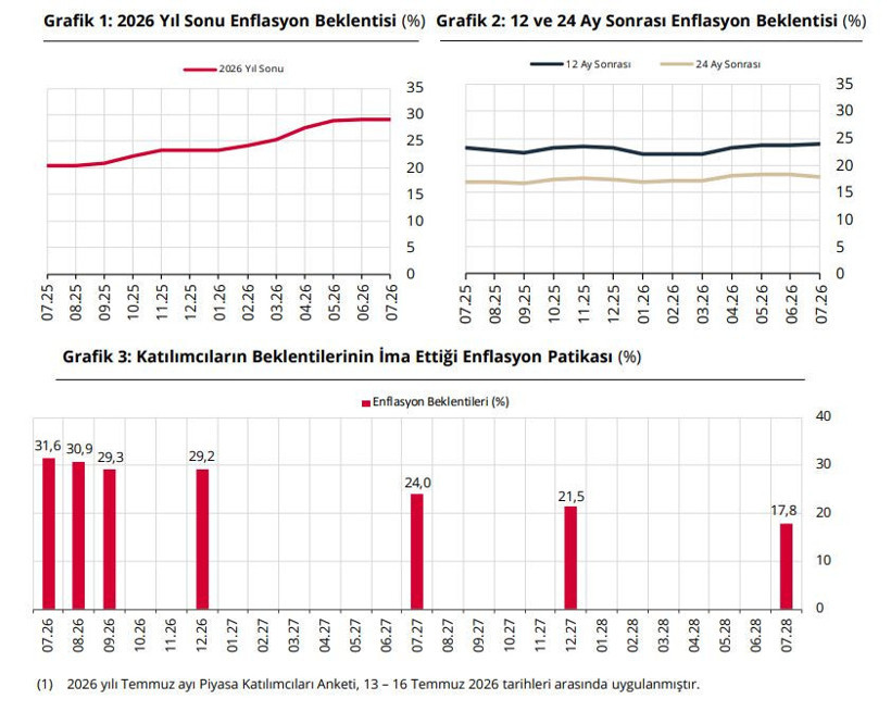 Merkez Bankası açıkladı: Dolar, enflasyon ve faiz tahminleri belli oldu - Resim : 1