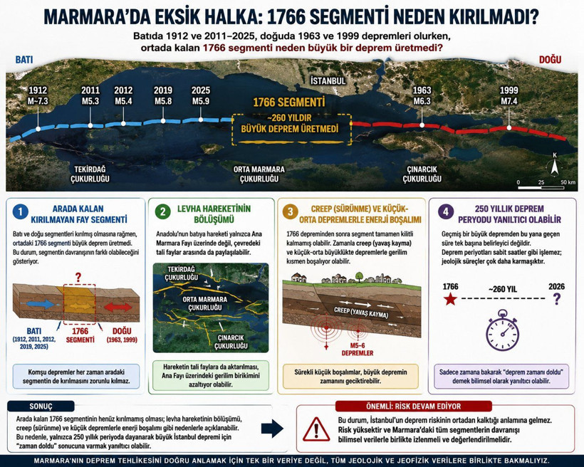 Prof. Dr. Osman Bektaş'tan büyük İstanbul depreminde çarpıcı iki senaryo: '250 yıllık süre doldu' yorumuna itiraz etti - Resim: 7
