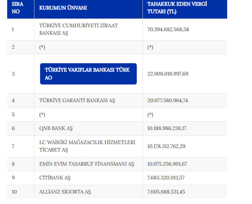 Vergi rekortmenlerinde zirvedeki isimsiz kurum kafa karıştırdı: 36 şirket "Adımı Yazmayın" dedi - Resim : 2