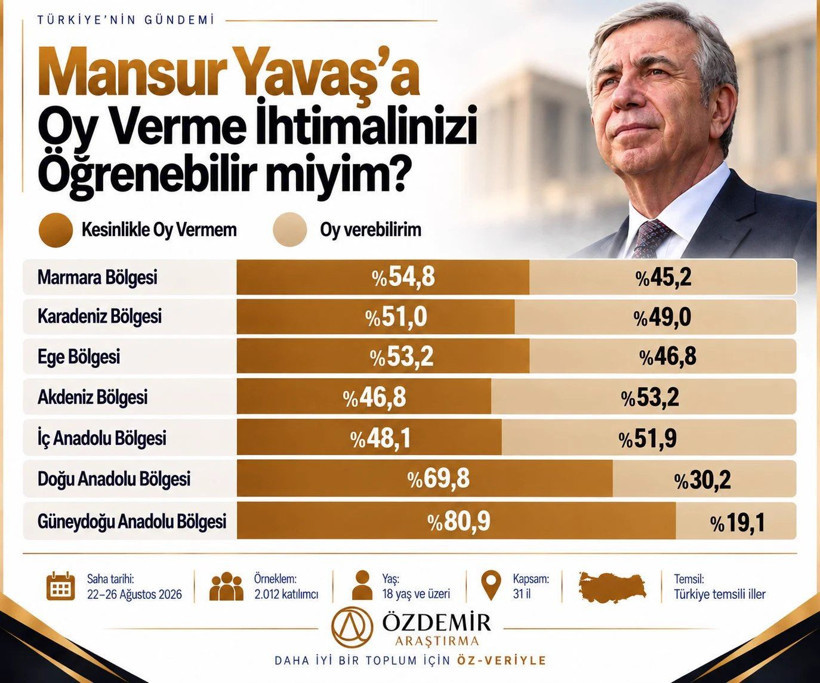 Özdemir Araştırma'dan Mansur Yavaş anketi: En çok oyu hangi bölgeden alıyor? - Resim: 12