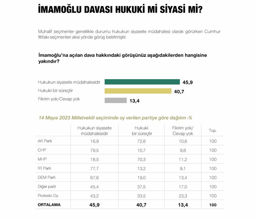 İmamoğlu davasına vatandaşın bakışı: Hukuki mi, siyasi mi? - Resim : 1