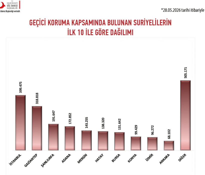 Göç İdaresi'nin son verileri ortaya koydu: Kilis'te her 5 kişiden biri Suriyeli - Resim : 2