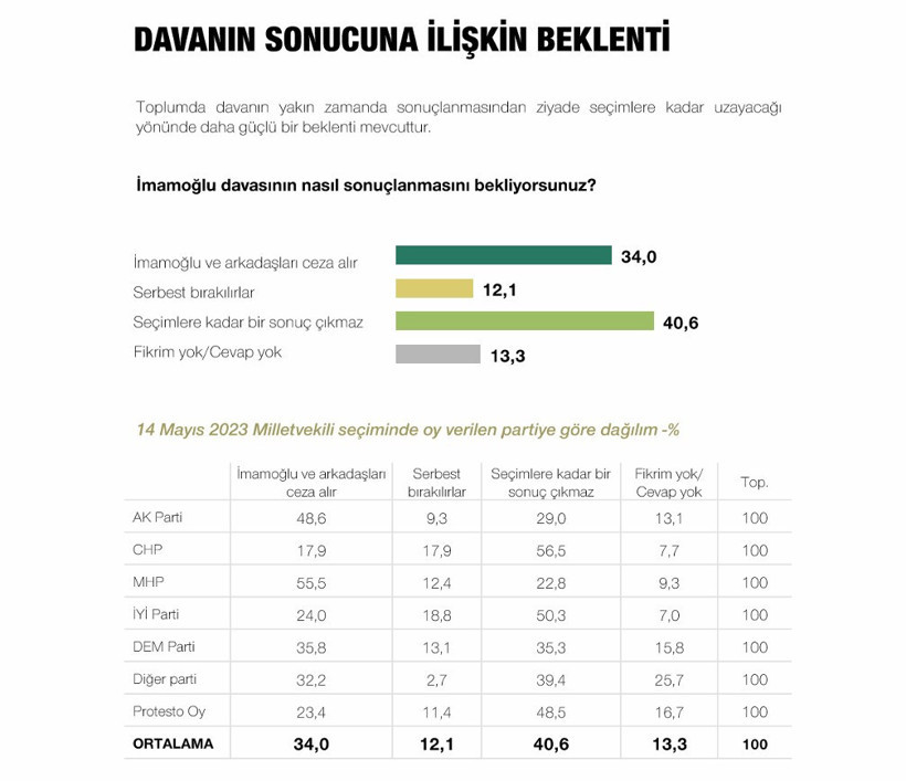 İmamoğlu davasına vatandaşın bakışı: Hukuki mi, siyasi mi? - Resim : 2