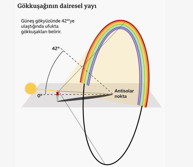 Gökkuşağının ardındaki büyüleyici fizik: Herkesin gördüğü birbirinden farklı - Resim: 3